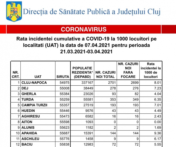 Rata incidenței COVID a ajuns la 8.01! Vezi cum stau toate localitățile din județ